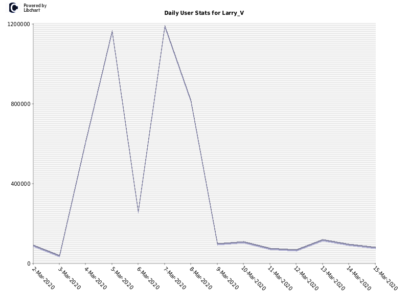 Daily User Stats for Larry_V